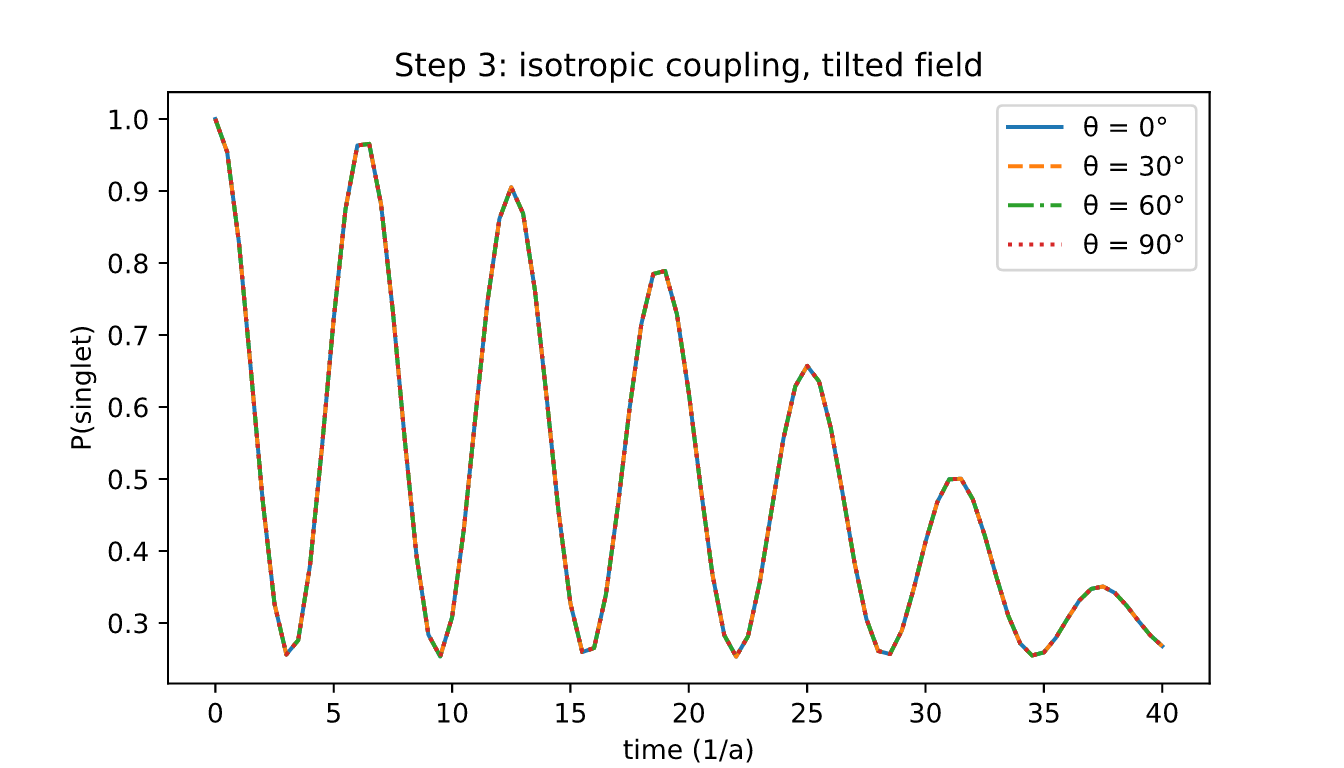 Singlet probability at four field angles, isotropic coupling