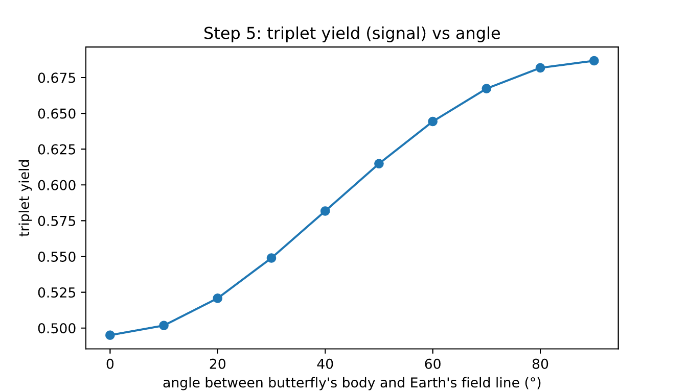 Triplet yield versus angle
